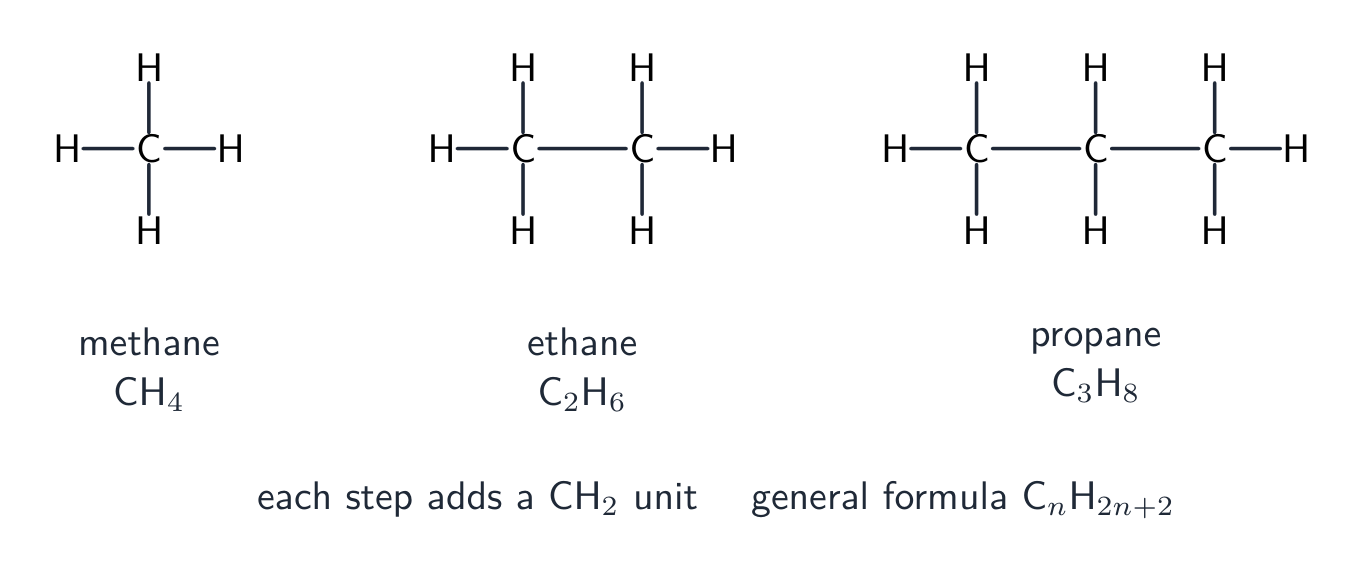 The first three alkanes; each member of the series adds a CH2 unit