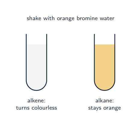 Two test tubes of orange bromine water: the alkene one has gone colourless, the alkane one is still orange