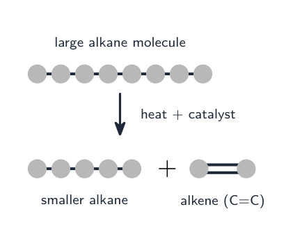A long alkane chain breaking into a shorter alkane and an alkene with a double bond