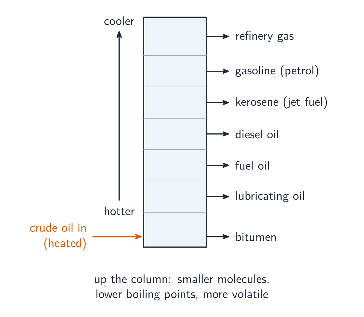 A fractionating column with fractions drawn off at different heights, hottest at the bottom and coolest at the top