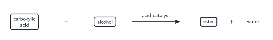 A carboxylic acid and an alcohol react to make an ester and water