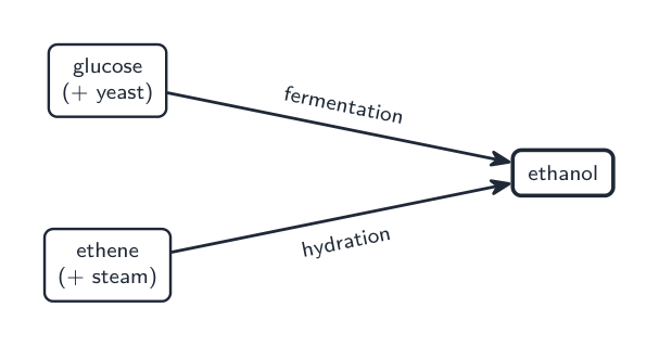 Two routes to ethanol: fermentation, and hydration of ethene