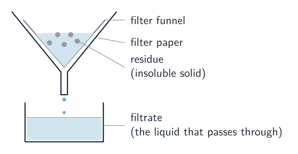 A filter funnel lined with filter paper catching insoluble residue while the filtrate drips into a beaker below