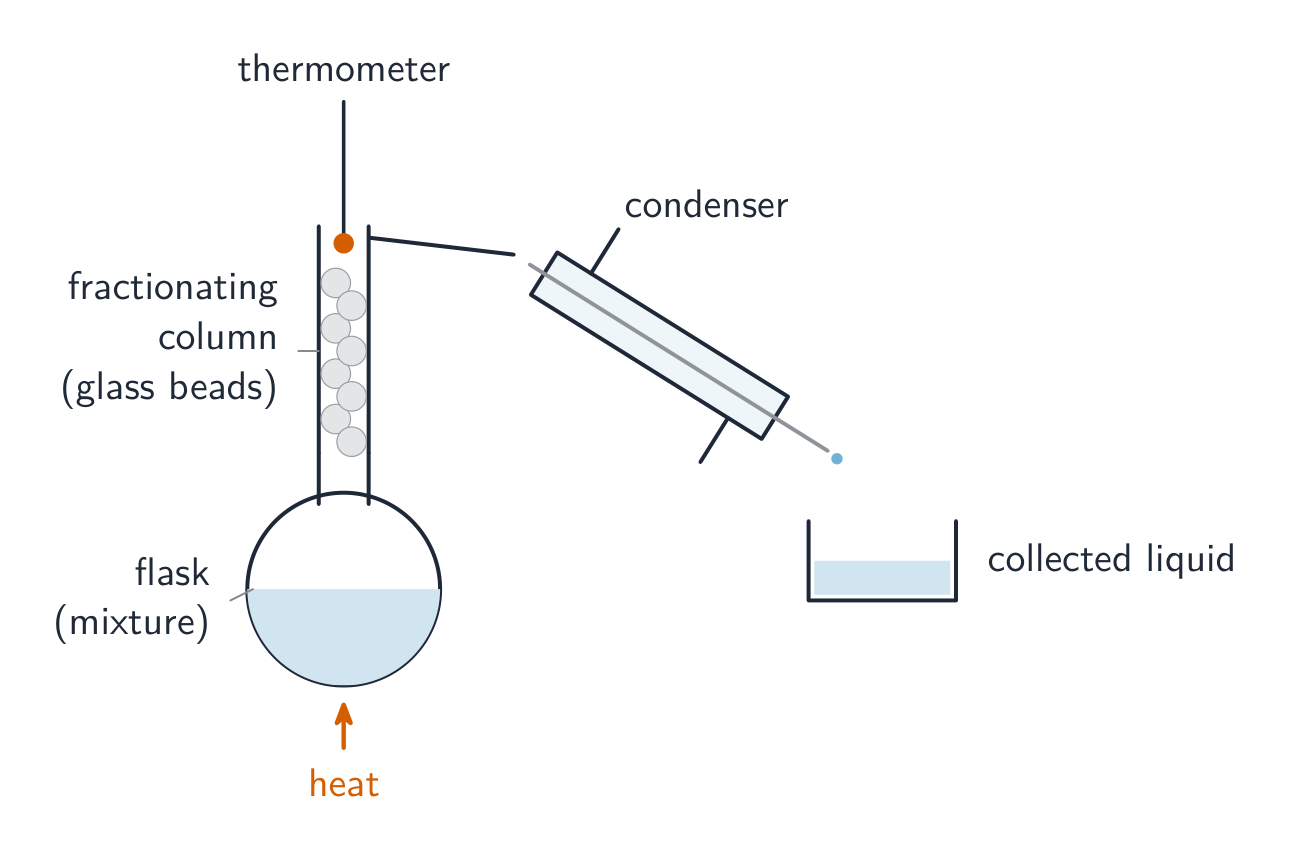 Like simple distillation but with a glass-bead fractionating column and a thermometer at the top of the column