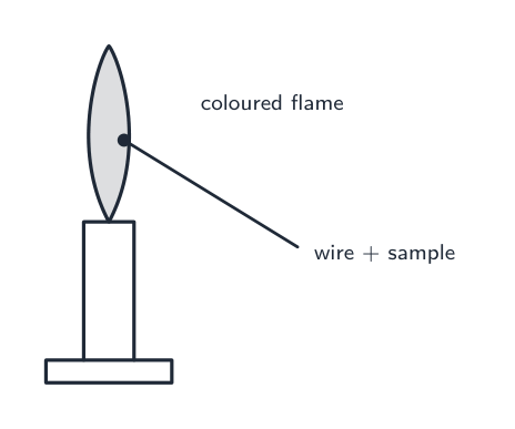 A clean wire holding a sample in a Bunsen flame, giving a coloured flame