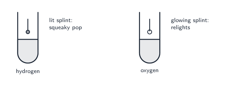 Two test tubes: a lit splint gives a squeaky pop with hydrogen; a glowing splint relights in oxygen