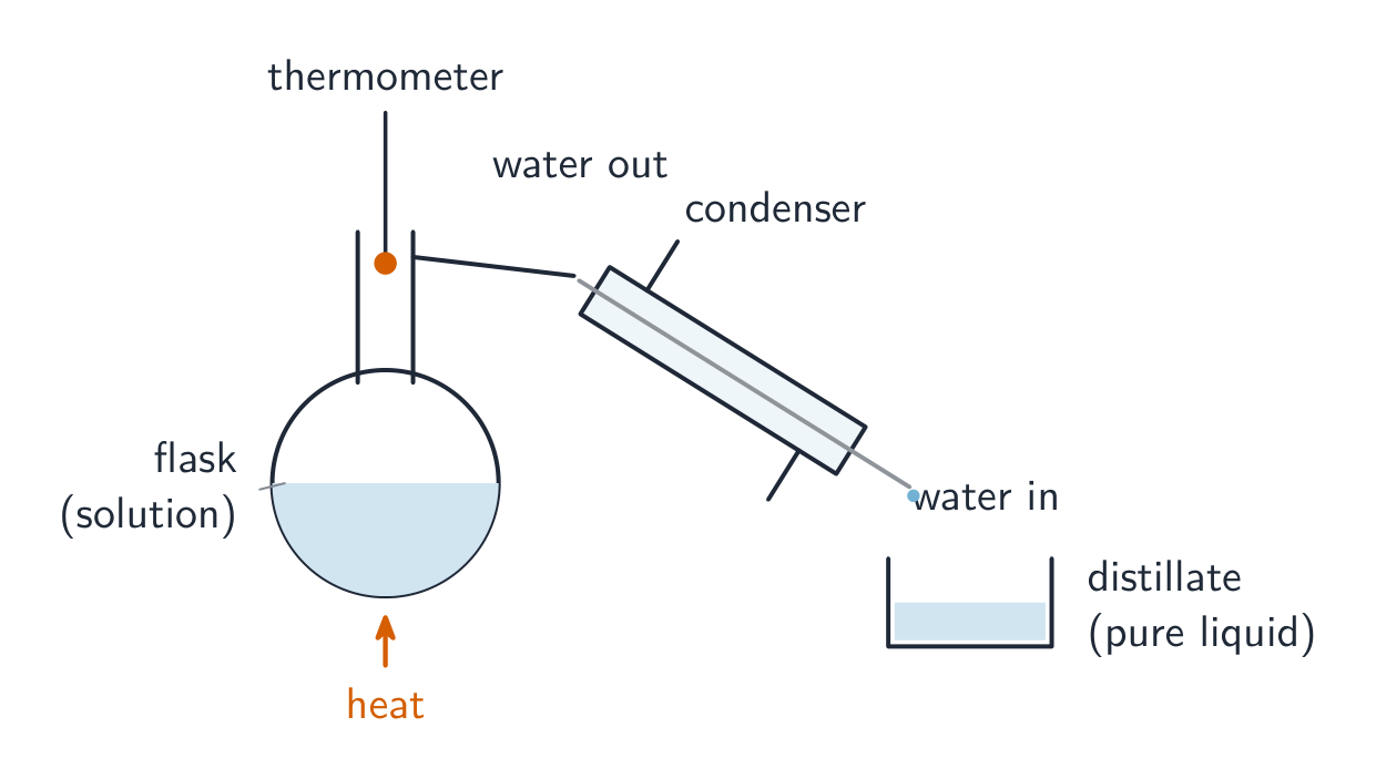 A heated flask of solution with a thermometer, a water-cooled condenser, and a beaker collecting the distillate