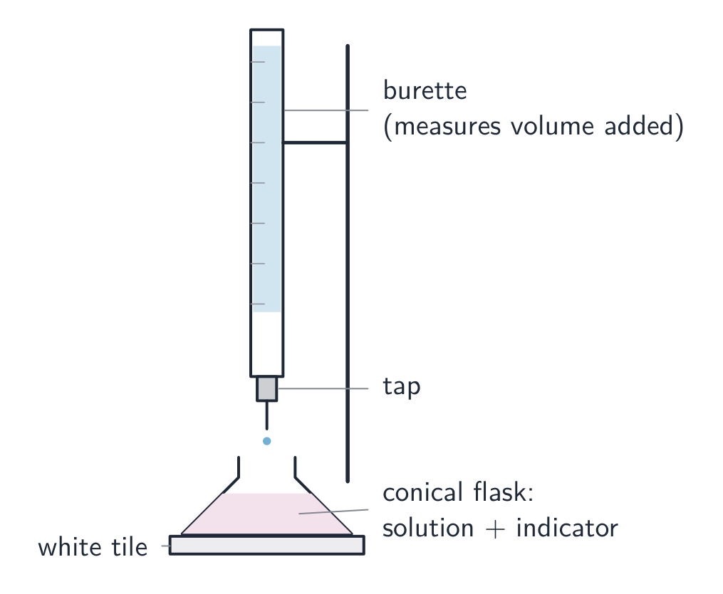 A burette of solution clamped above a conical flask of solution and indicator standing on a white tile