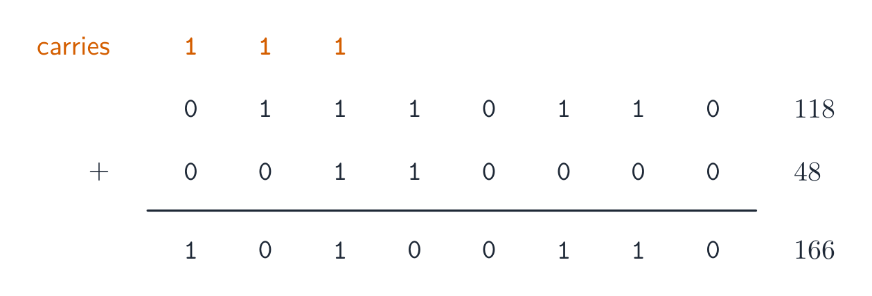 Adding two 8-bit numbers column by column; carries ripple to the left. 118 + 48 = 166.