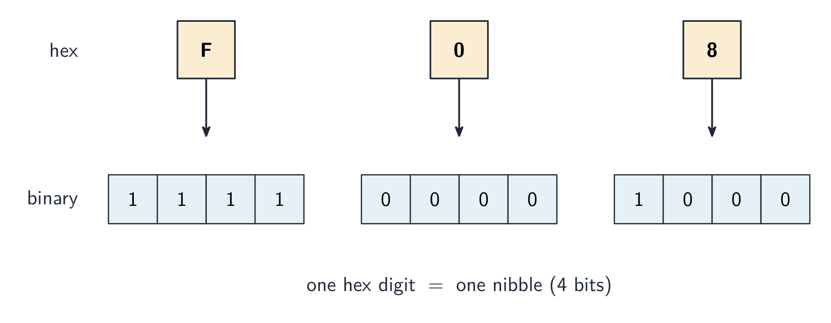 Three hexadecimal digits F, 0 and 8, each with an arrow down to its own group of four bits