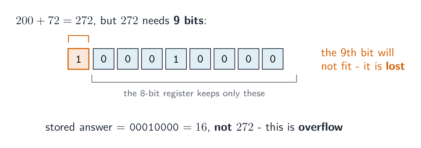 Adding 200 and 72 gives 272, which in binary needs nine bits; the eight-bit register keeps only the lower eight and loses the ninth bit, so the stored answer is 16 not 272