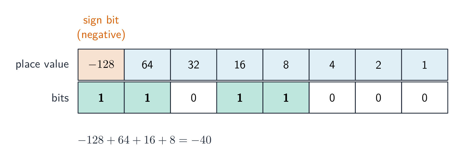 A two's complement chart where the most significant bit is worth −128, with 11011000 giving −40