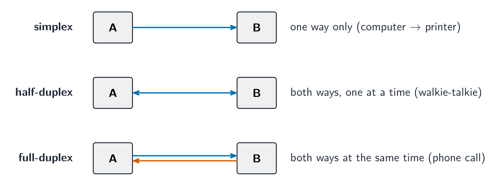 Simplex is one way only; half-duplex is both ways but one at a time; full-duplex is both ways at once.