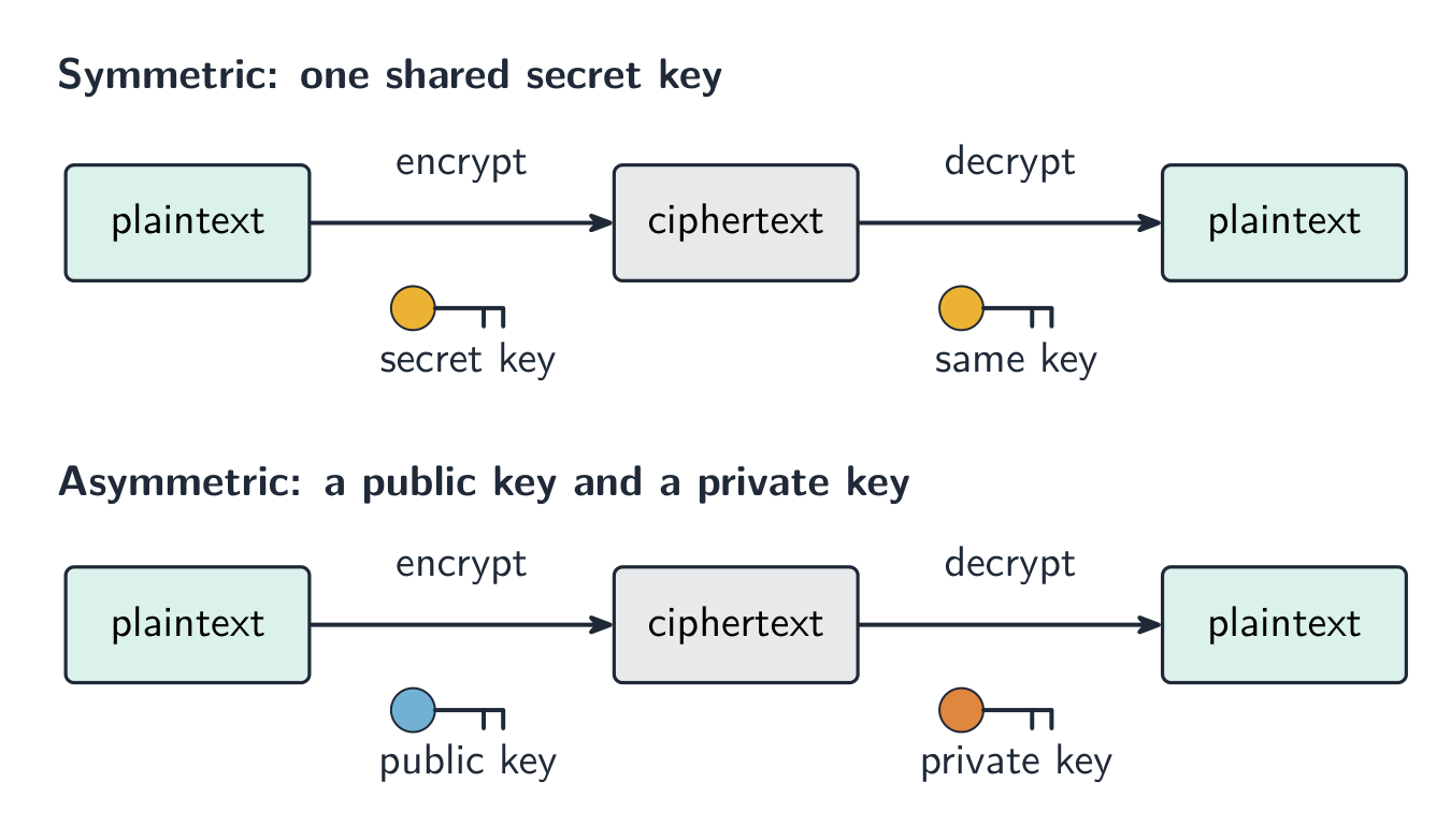 Symmetric uses one shared key; asymmetric uses a public key to encrypt and a private key to decrypt.