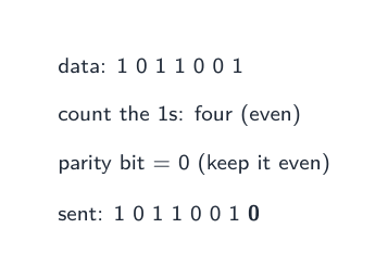 A parity bit is added to make the number of 1s even (or odd)