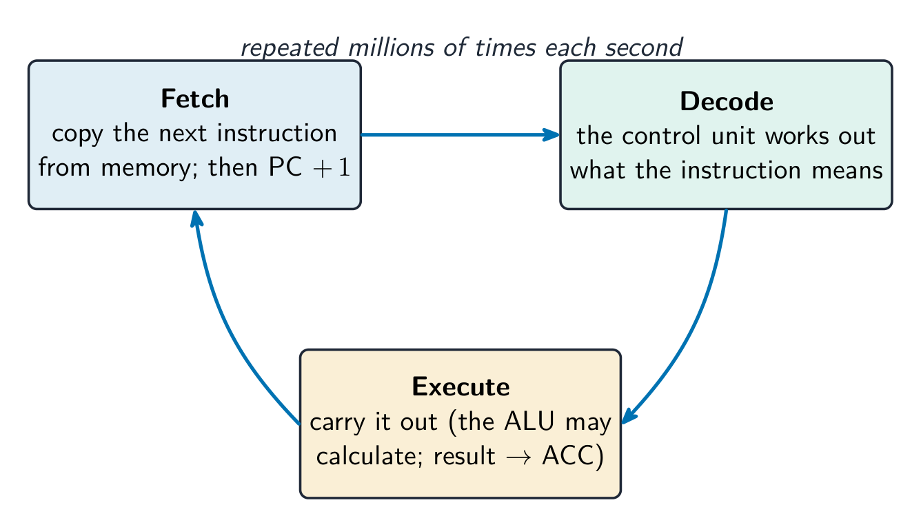 The fetch-decode-execute cycle drawn as three boxes connected in a loop