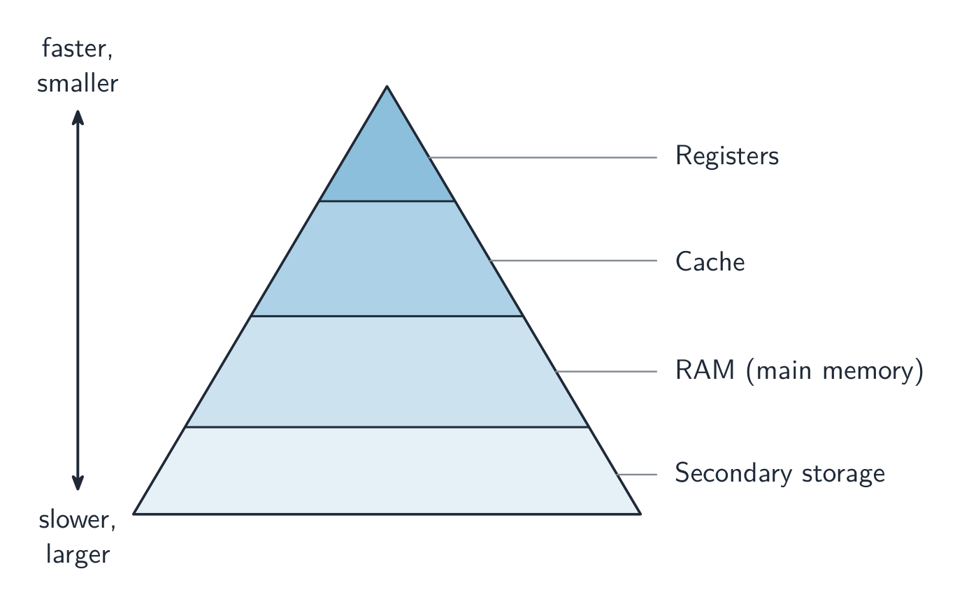 A pyramid with registers at the top, then cache, then RAM, then secondary storage at the base, with a faster-smaller to slower-larger arrow