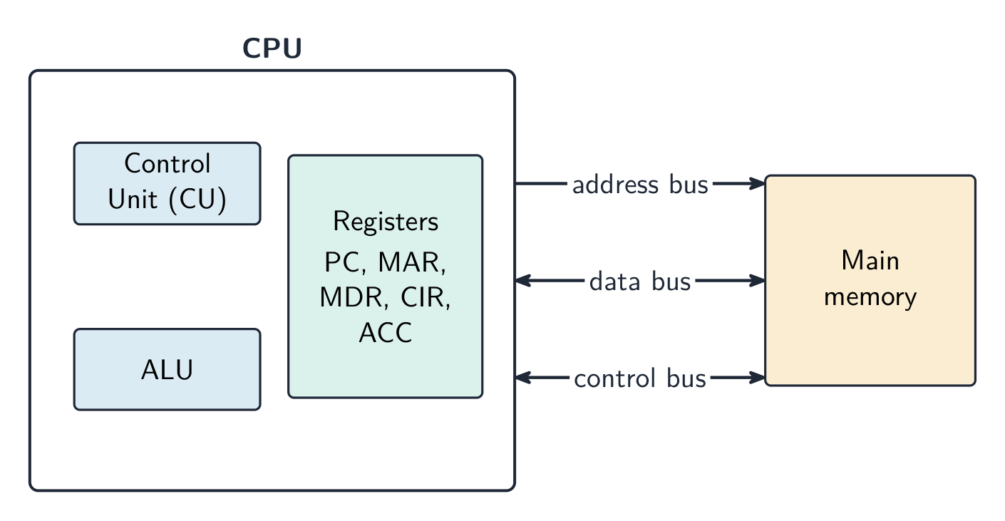 Block diagram of a CPU containing the control unit, ALU and registers, joined to main memory by the address, data and control buses