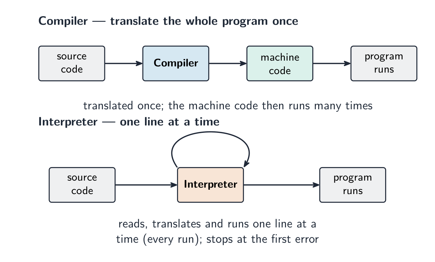 A compiler translates the whole program once into machine code; an interpreter translates and runs one line at a time.