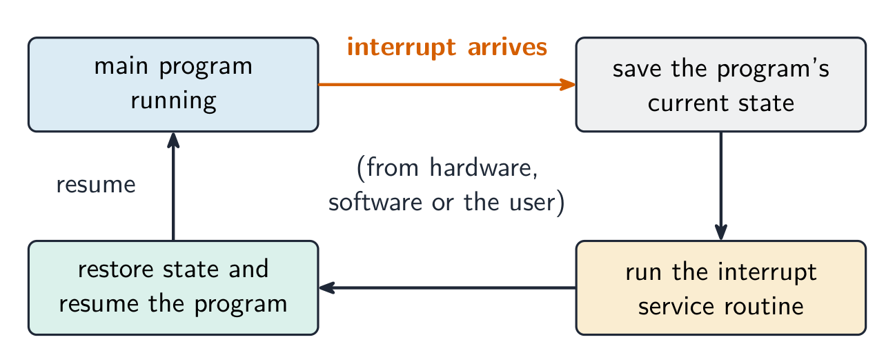 On an interrupt the CPU saves its place, runs the interrupt service routine, then restores its place and carries on.