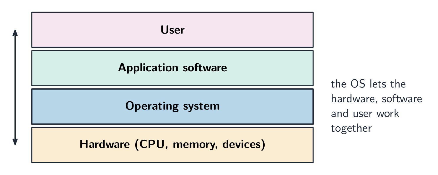The operating system sits between the hardware and the application software and user, letting them work together.