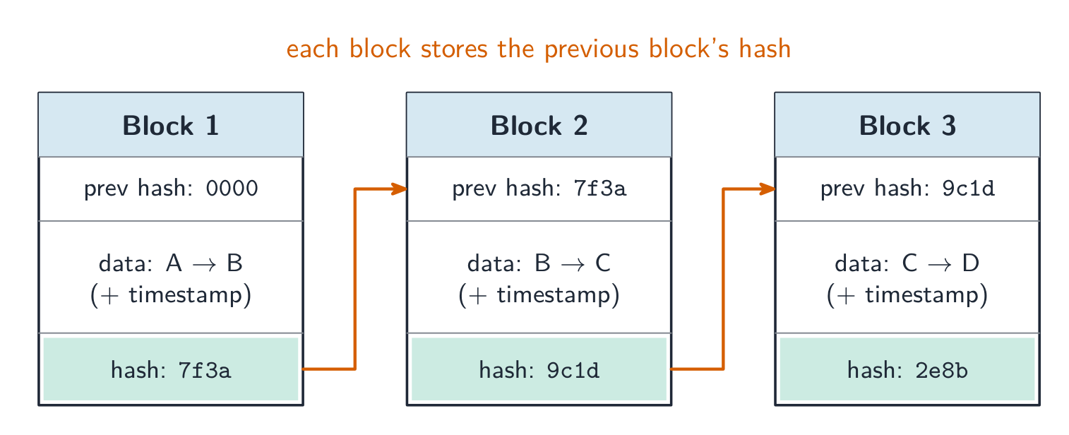 Cada bloco armazena o hash do bloco anterior, encadeando os blocos; alterar um bloco quebra a cadeia.