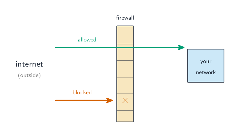 A firewall between the internet and a private network, letting an allowed connection through and blocking another