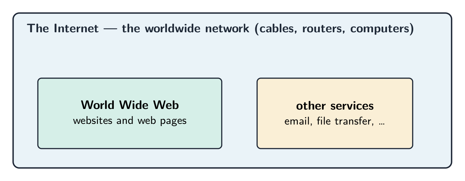 A large box labelled the Internet containing two smaller boxes: the World Wide Web, and other services such as email