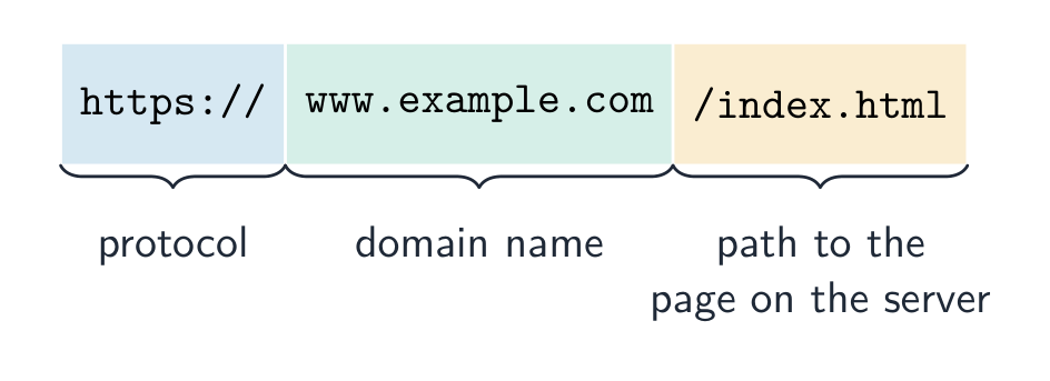 The URL https://www.example.com/index.html split into three labelled parts: protocol, domain name and path