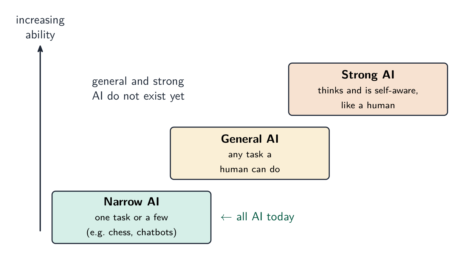 Narrow AI does one task (all AI today); general AI could do any human task; strong AI would be self-aware — neither exists yet.