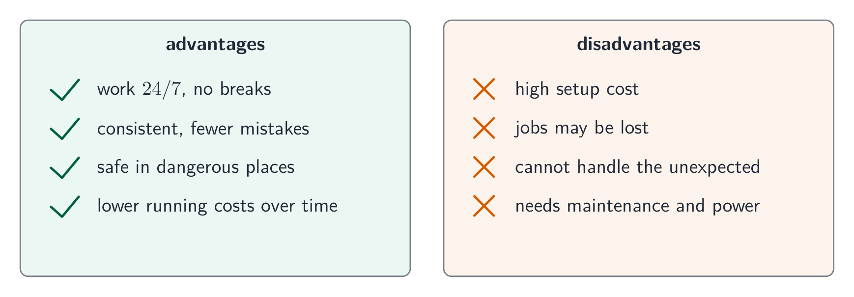 The advantages of automated systems, such as working 24/7 and consistency, set against the disadvantages, such as high setup cost and lost jobs