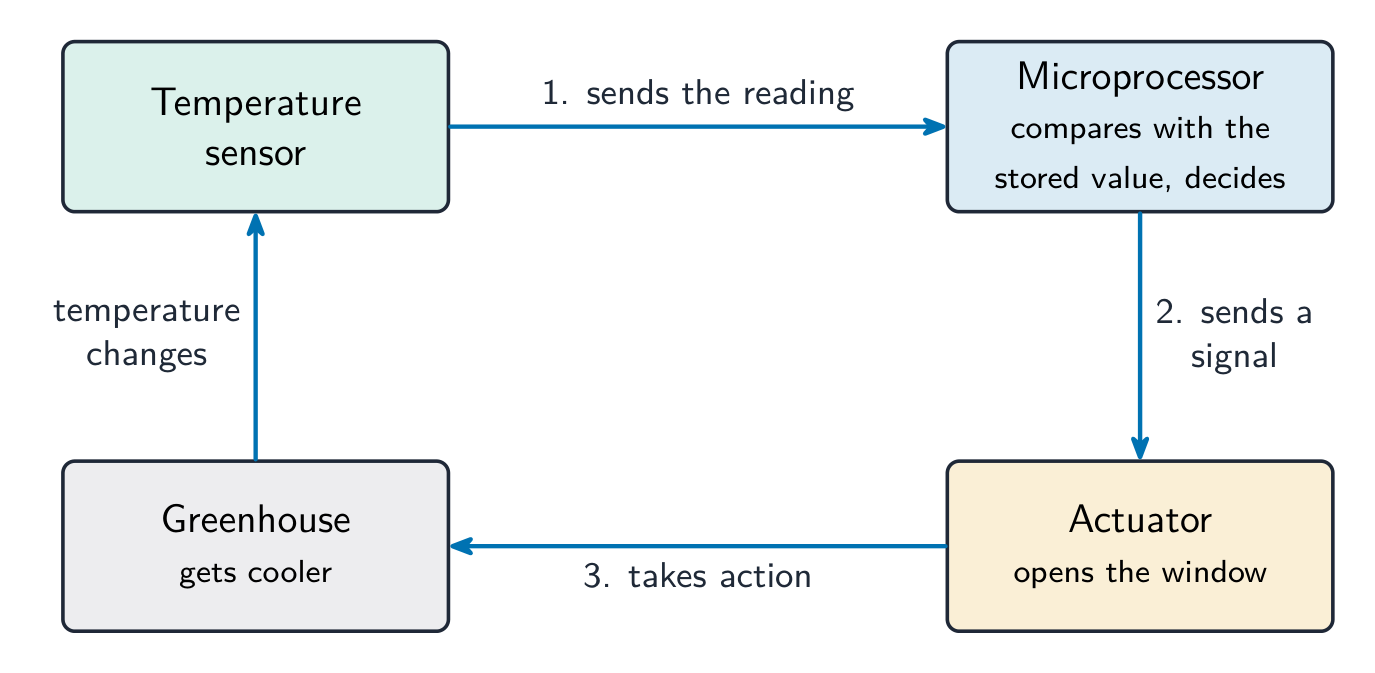 A loop: a temperature sensor feeds the microprocessor, which signals an actuator to open a window, cooling the greenhouse, which the sensor then measures again