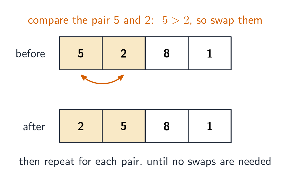 A list where the first pair 5 and 2 is out of order, shown swapping to 2 and 5, with a note to repeat for each pair