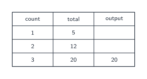 Une table de traçage enregistre la valeur de chaque variable pendant l'exécution du programme
