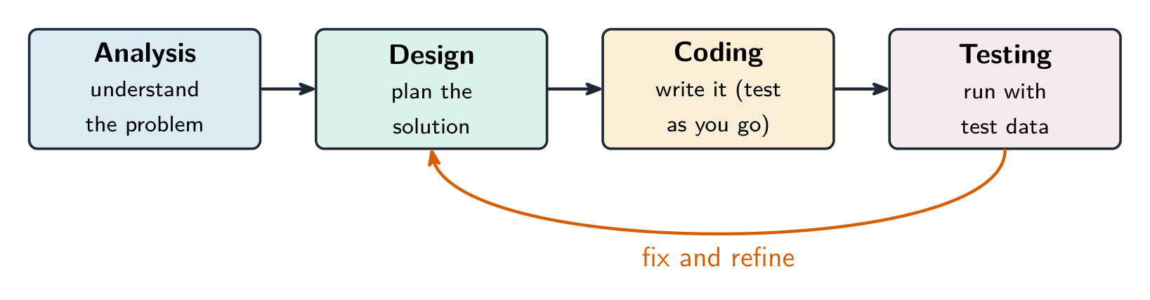 Four stages in a row — analysis, design, coding, testing — with an arrow feeding back from testing to design