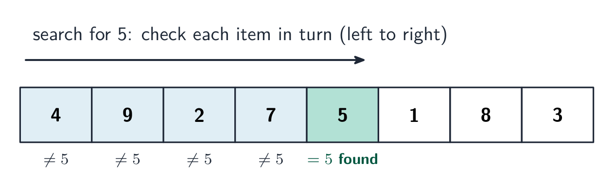 A list of eight numbers being scanned left to right, searching for 5; the first four do not match and the fifth is found