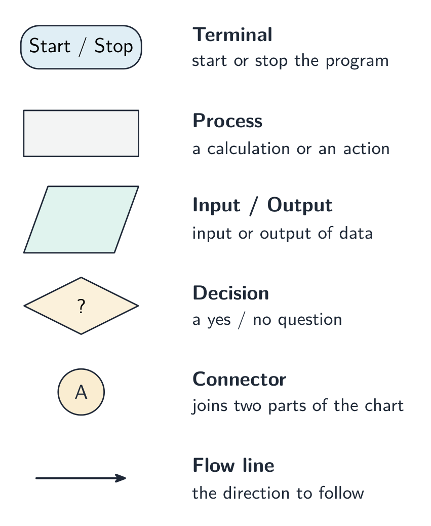 A program flowchart with process boxes and decision diamonds