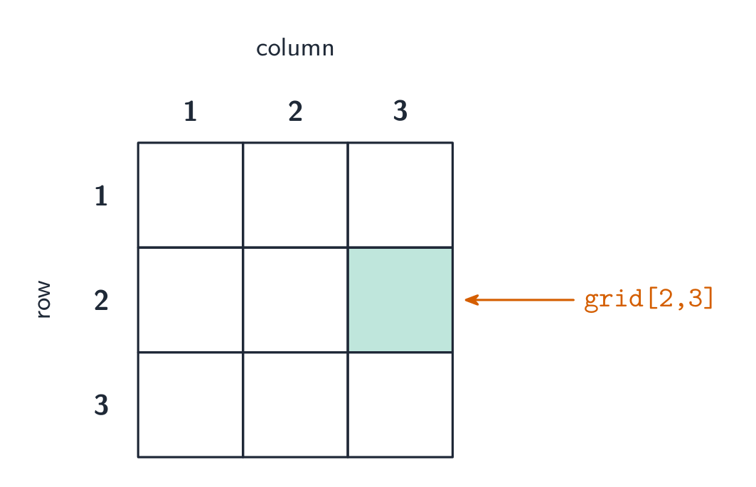 A 3 by 3 grid with numbered rows and columns; the cell at row 2, column 3 is highlighted and labelled as grid row 2 column 3