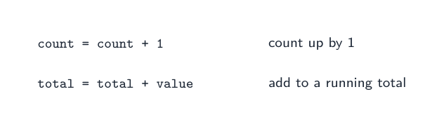 count = count + 1 counts up by 1; total = total + value adds to a running total