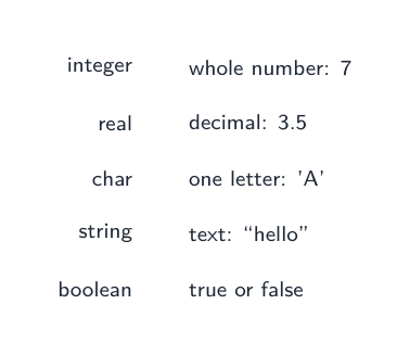 Data types: integer (7), real (3.5), char ('A'), string ("hello"), boolean (true/false)