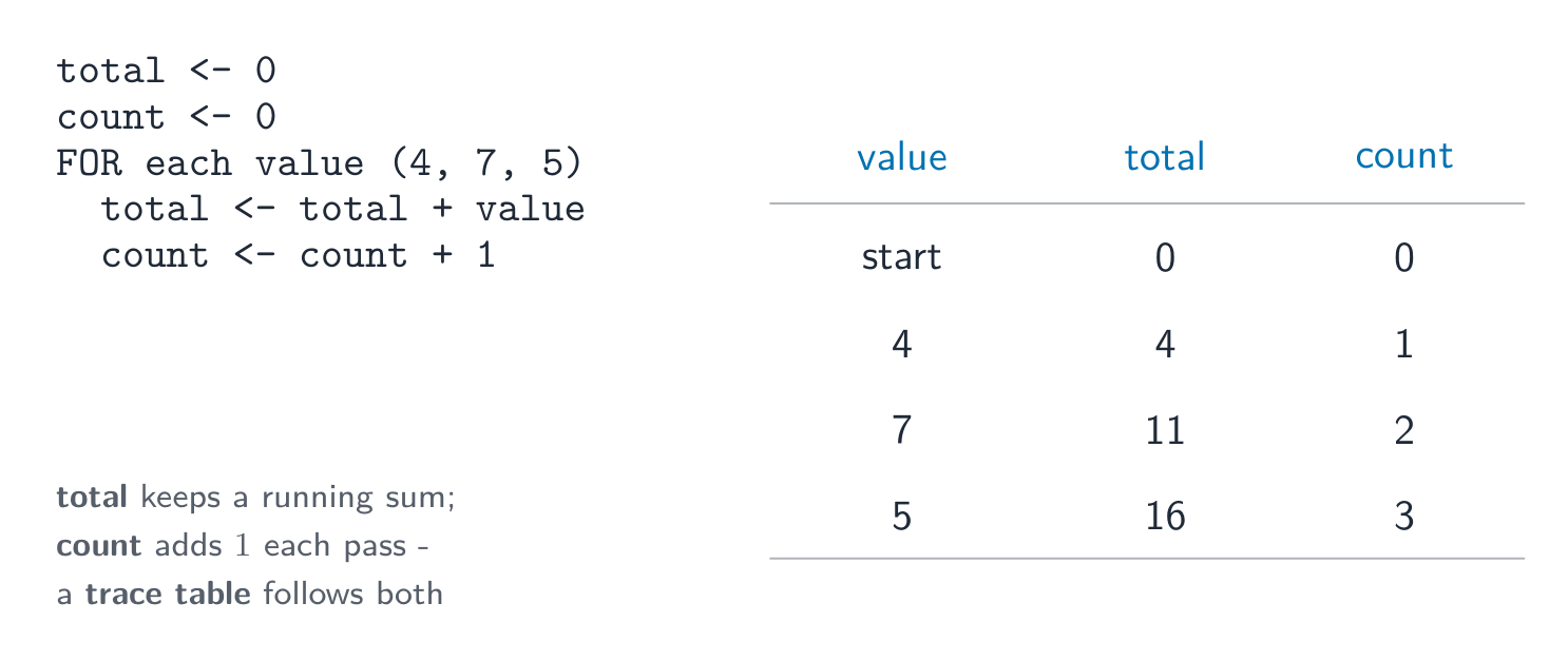 A trace table following a loop over the values 4, 7 and 5: total goes 0, 4, 11, 16 while count goes 0, 1, 2, 3
