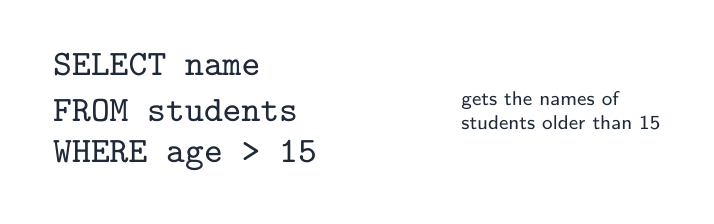An SQL query: SELECT name FROM students WHERE age > 15