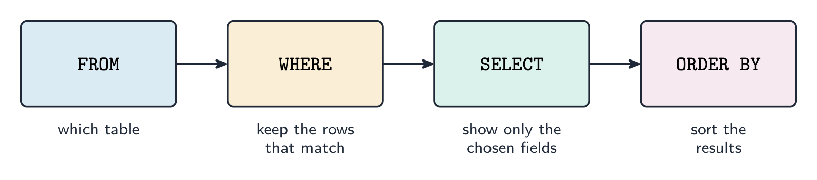 Four steps in order: FROM (which table), WHERE (keep matching rows), SELECT (show chosen fields), ORDER BY (sort the results)