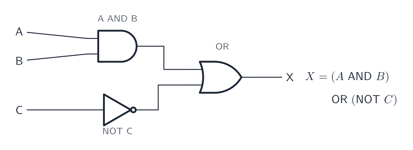 The expression X equals A AND B OR NOT C drawn as a circuit: an AND gate takes A and B, a NOT gate takes C, and an OR gate combines the two into output X
