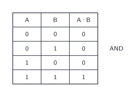 Truth table for AND: only 1 AND 1 gives 1