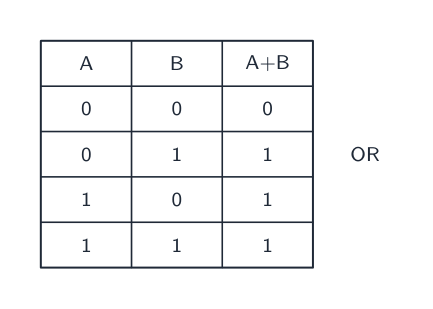 Truth table for OR: 0 OR 0 gives 0, the rest give 1