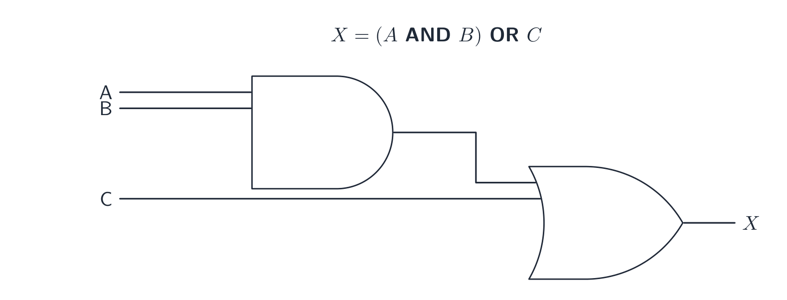 X = (A AND B) OR C 的电路:AND 门的输出成为 OR 门的一个输入。
