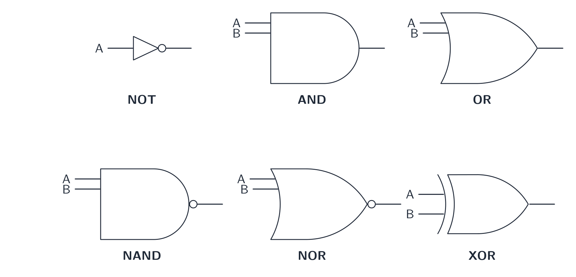 六个逻辑门。输出上的一个小圆圈意味着结果被取反(NOT、NAND、NOR)。