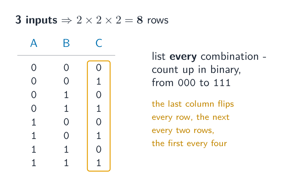 Three inputs give two times two times two equals eight rows; the eight combinations are listed by counting up in binary from 000 to 111, with the last column flipping every row