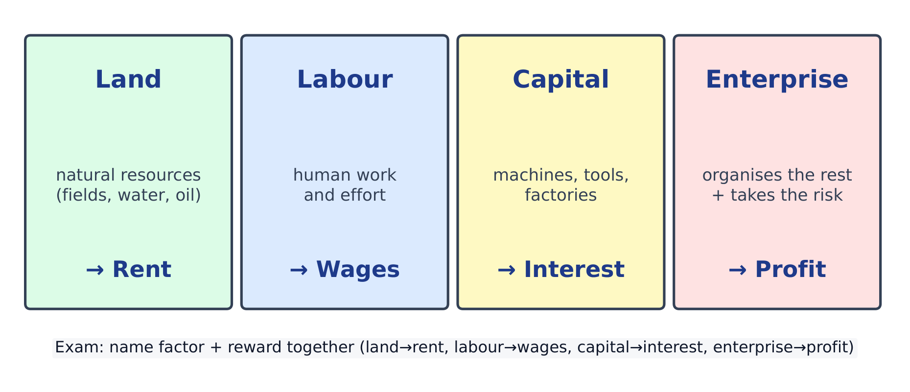 The four factors of production each earning a reward: land–rent, labour–wages, capital–interest, enterprise–profit